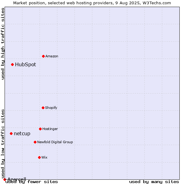 Market position of HubSpot vs. netcup vs. Azercell