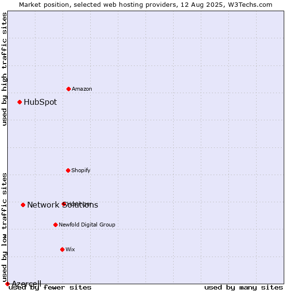 Market position of Network Solutions vs. HubSpot vs. Azercell