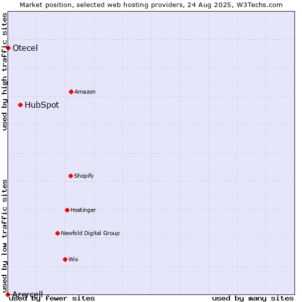 Market position of HubSpot vs. Otecel vs. Azercell