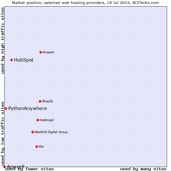 Market position of HubSpot vs. PythonAnywhere vs. Azercell