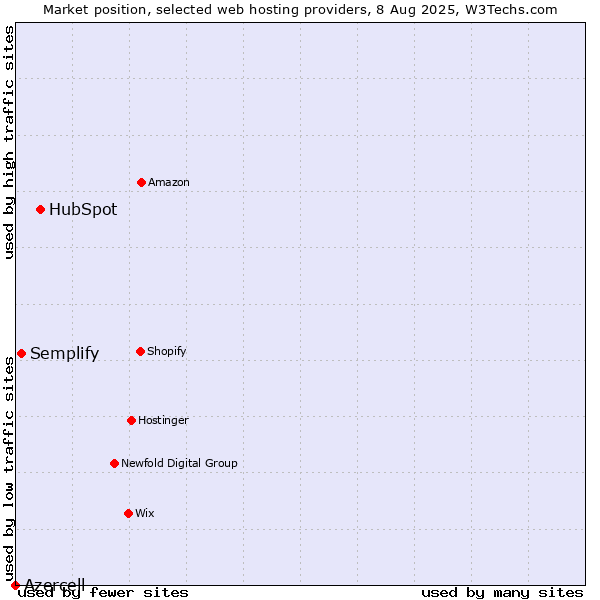 Market position of HubSpot vs. Semplify vs. Azercell