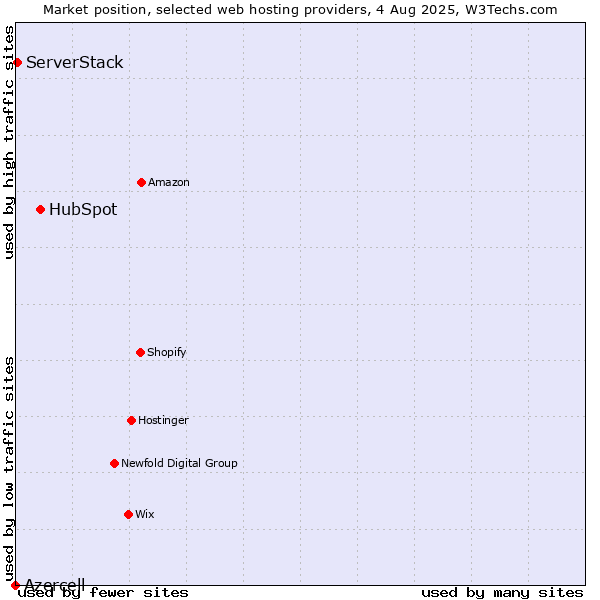 Market position of HubSpot vs. ServerStack vs. Azercell