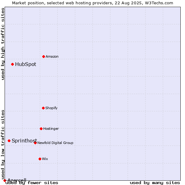 Market position of HubSpot vs. Sprinthost vs. Azercell