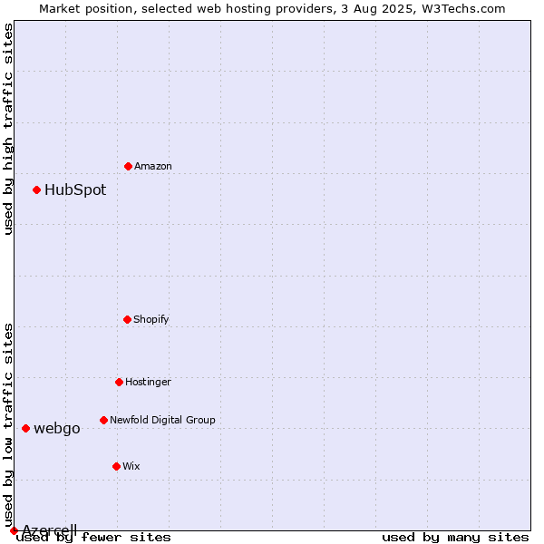 Market position of HubSpot vs. webgo vs. Azercell