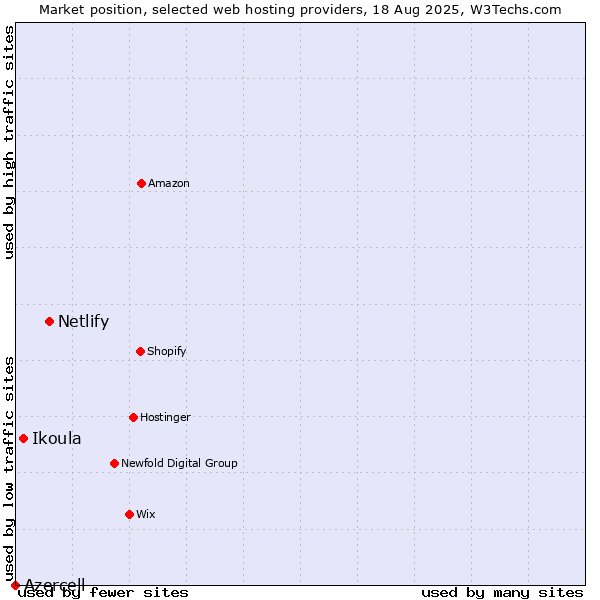 Market position of Netlify vs. Ikoula vs. Azercell
