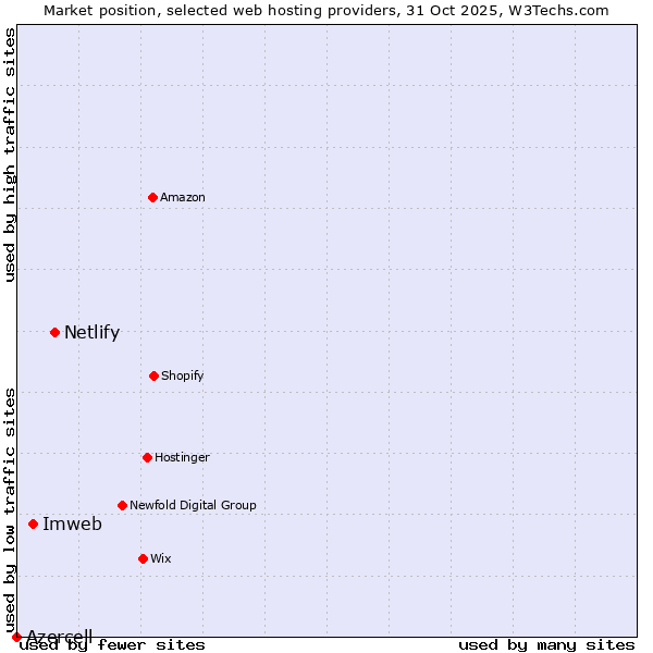 Market position of Netlify vs. Imweb vs. Azercell