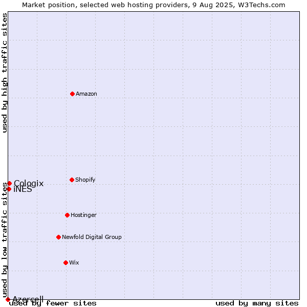 Market position of Cologix vs. iNES vs. Azercell