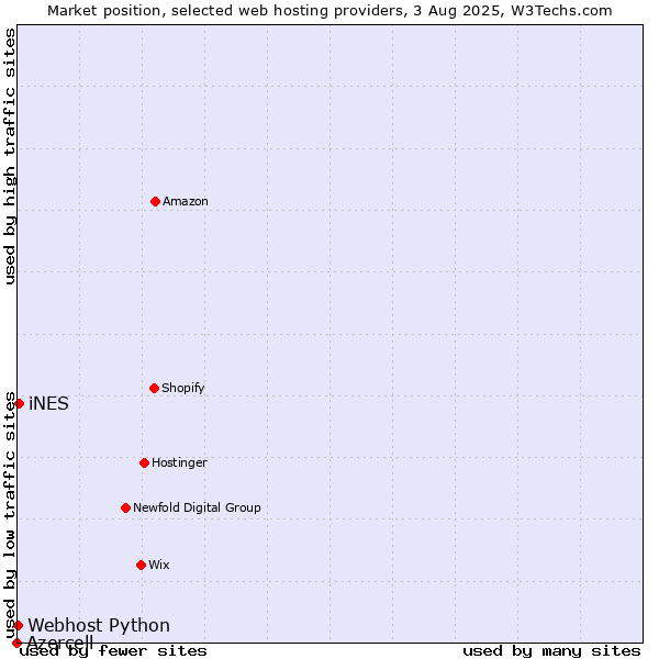 Market position of iNES vs. Webhost Python vs. Azercell