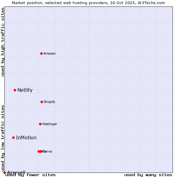 Market position of Netlify vs. InMotion vs. Azercell