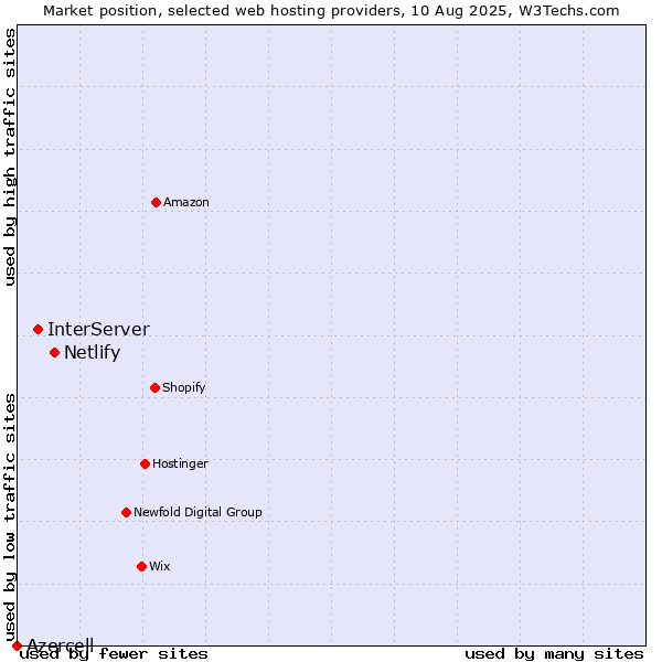 Market position of Netlify vs. InterServer vs. Azercell