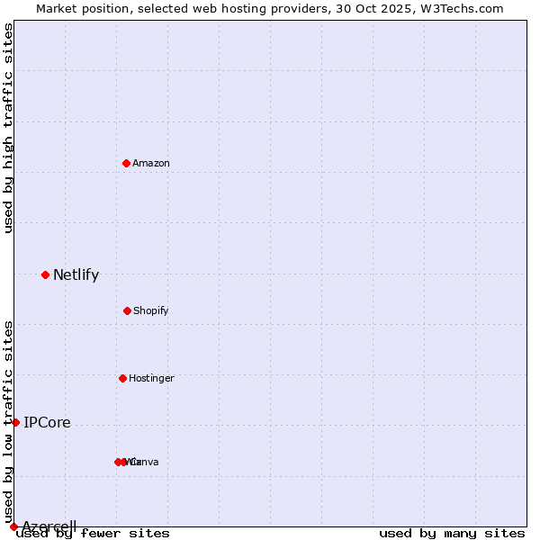 Market position of Netlify vs. IPCore vs. Azercell