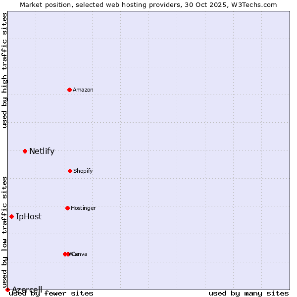 Market position of Netlify vs. IpHost vs. Azercell