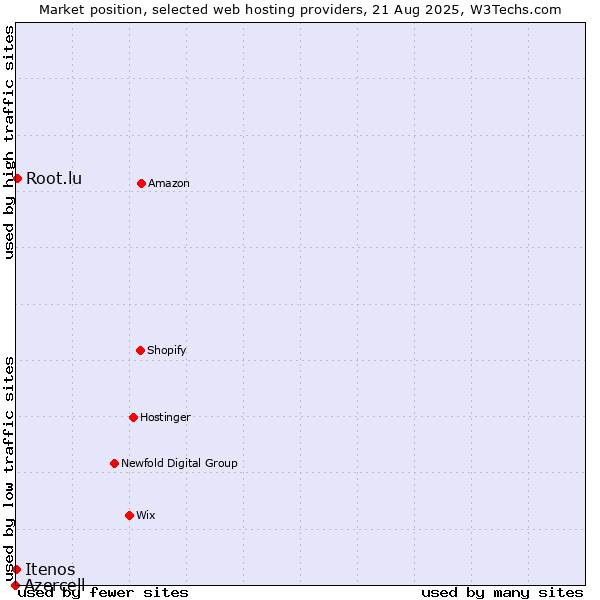 Market position of Root.lu vs. Itenos vs. Azercell