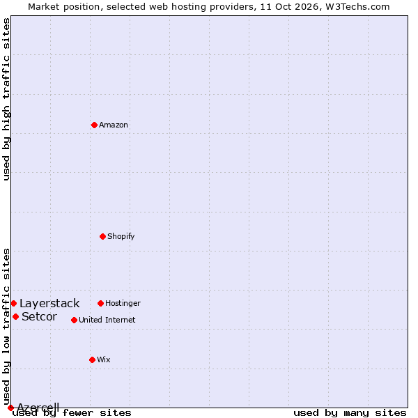 Market position of Setcor vs. Layerstack vs. Azercell