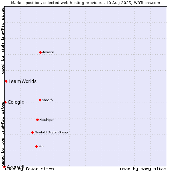 Market position of LearnWorlds vs. Cologix vs. Azercell