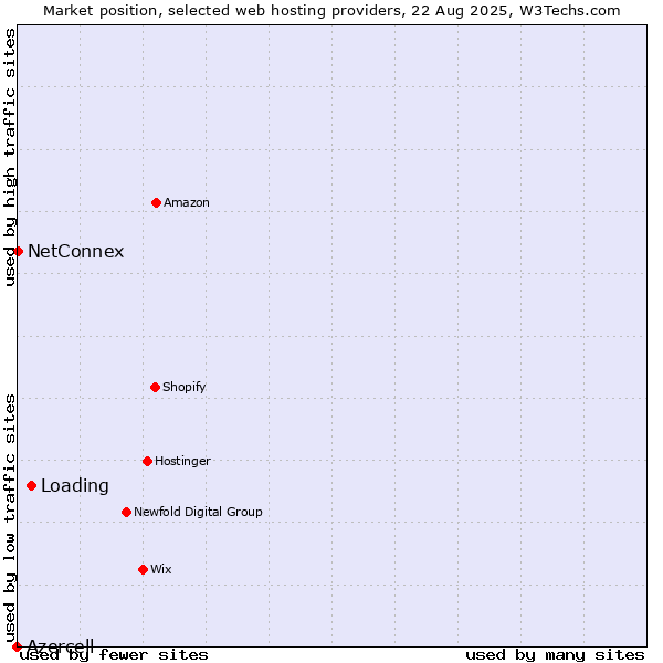 Market position of Loading vs. NetConnex vs. Azercell