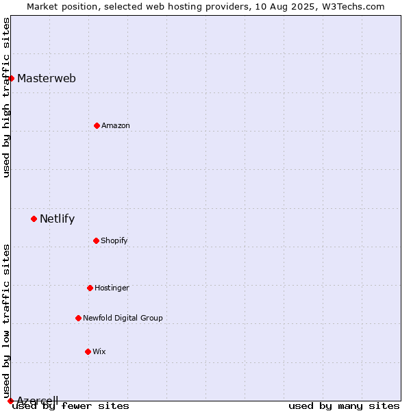Market position of Netlify vs. Masterweb vs. Azercell