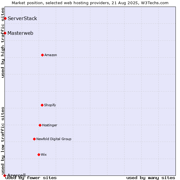 Market position of ServerStack vs. Masterweb vs. Azercell