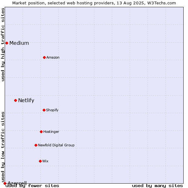 Market position of Netlify vs. Medium vs. Azercell