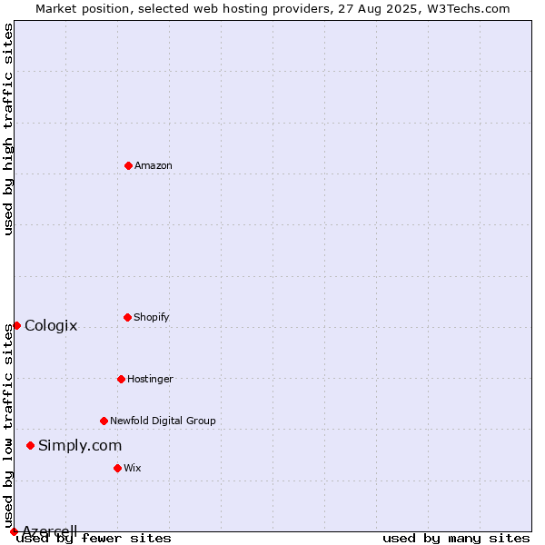 Market position of Simply.com vs. Cologix vs. Azercell