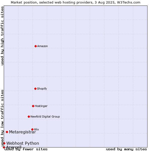 Market position of Metaregistrar vs. Webhost Python vs. Azercell