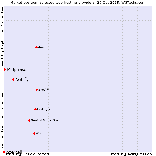 Market position of Netlify vs. Midphase vs. Azercell
