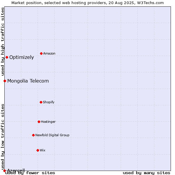 Market position of Optimizely vs. Mongolia Telecom vs. Azercell