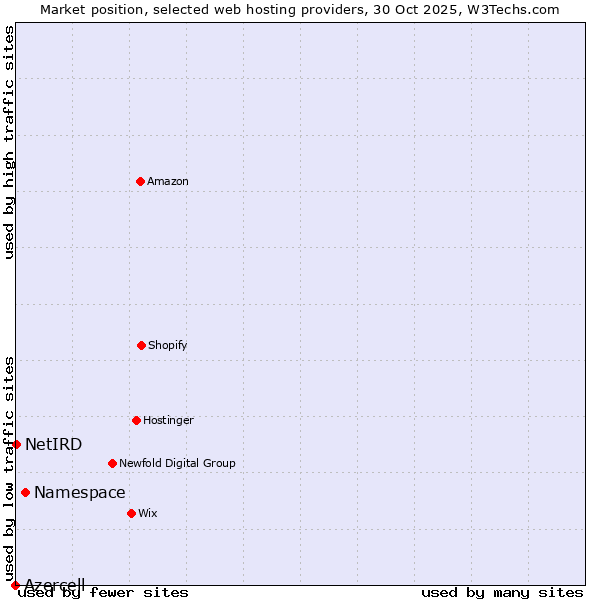 Market position of Namespace vs. NetIRD vs. Azercell