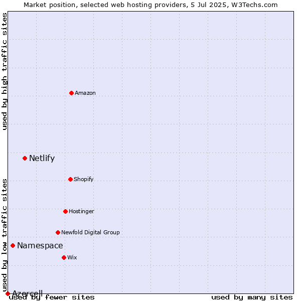 Market position of Netlify vs. Namespace vs. Azercell