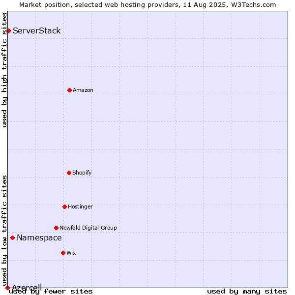 Market position of Namespace vs. ServerStack vs. Azercell