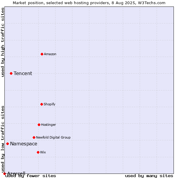 Market position of Tencent vs. Namespace vs. Azercell