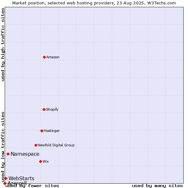 Market position of Namespace vs. WebStarts vs. Azercell