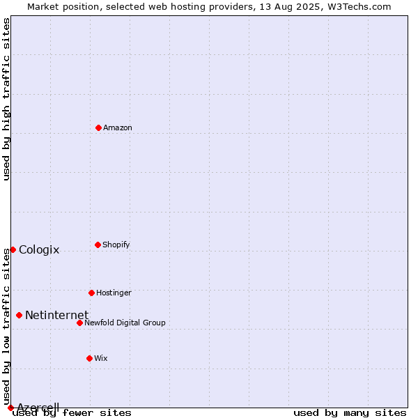 Market position of Netinternet vs. Cologix vs. Azercell