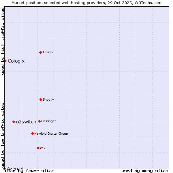 Market position of o2switch vs. Cologix vs. Azercell