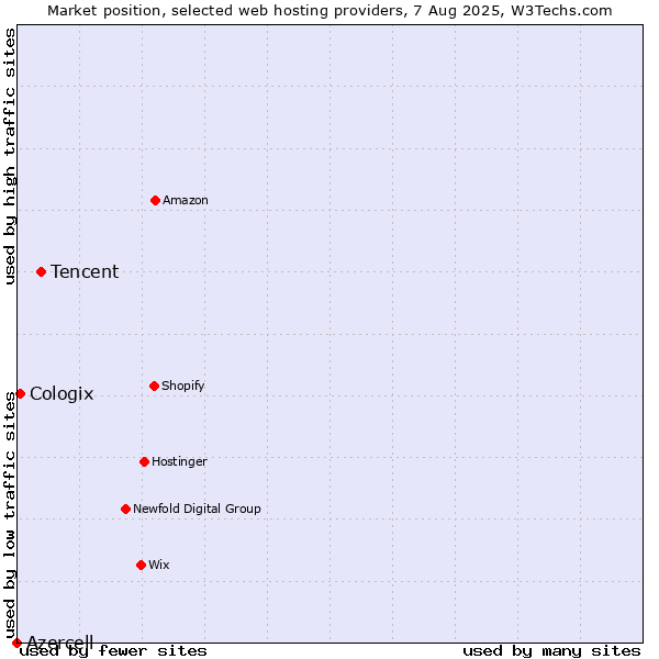 Market position of Tencent vs. Cologix vs. Azercell