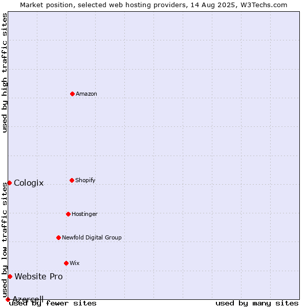 Market position of Website Pro vs. Cologix vs. Azercell