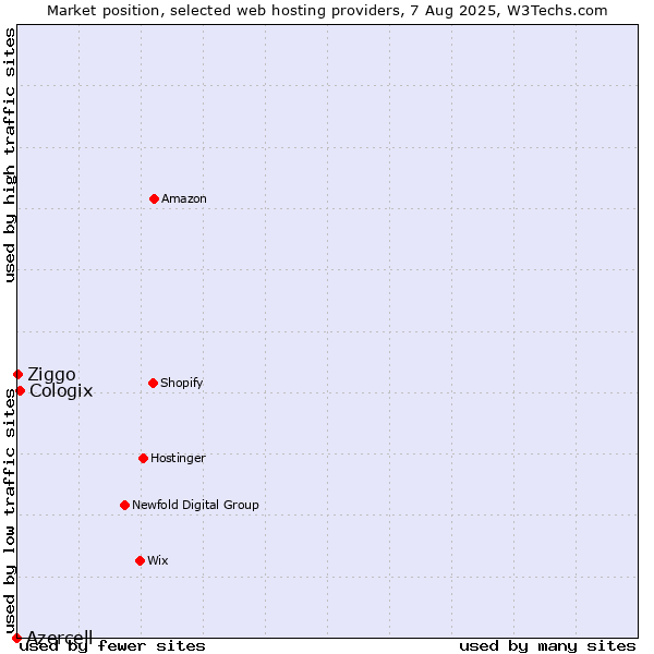 Market position of Cologix vs. Ziggo vs. Azercell