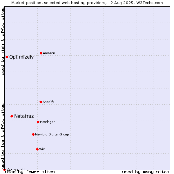 Market position of Netafraz vs. Optimizely vs. Azercell