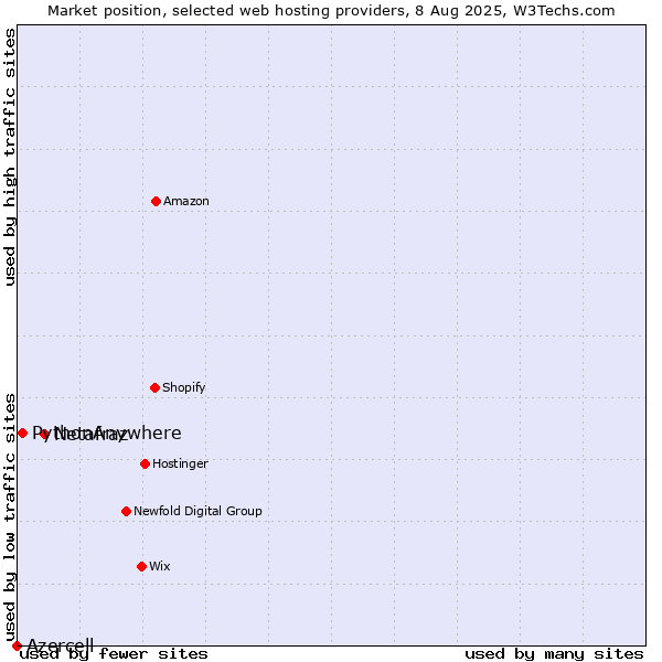 Market position of Netafraz vs. PythonAnywhere vs. Azercell