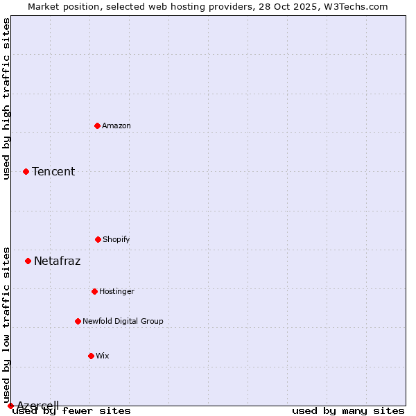 Market position of Netafraz vs. Tencent vs. Azercell