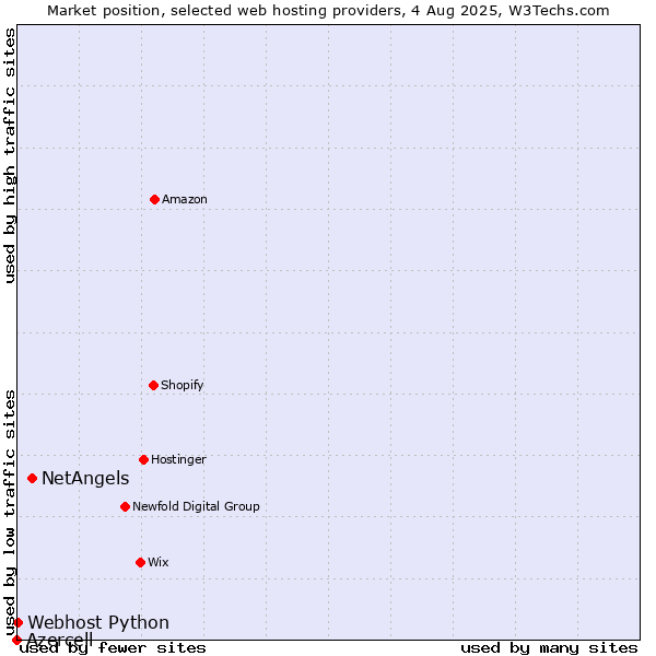 Market position of NetAngels vs. Webhost Python vs. Azercell