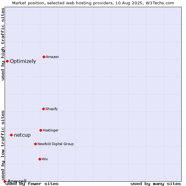 Market position of netcup vs. Optimizely vs. Azercell
