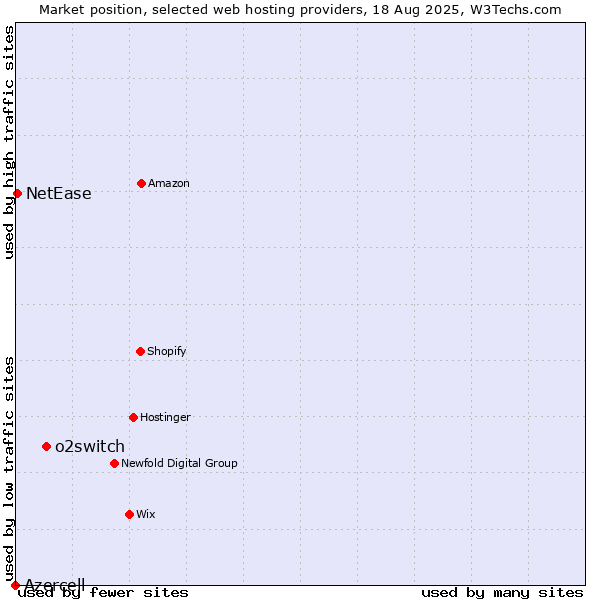 Market position of o2switch vs. NetEase vs. Azercell