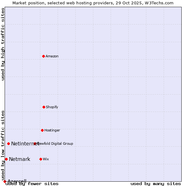 Market position of Netinternet vs. Netmark vs. Azercell
