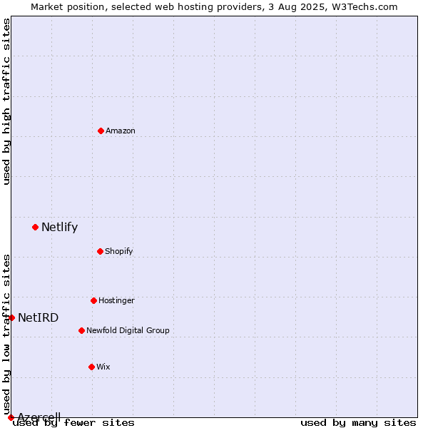 Market position of Netlify vs. NetIRD vs. Azercell