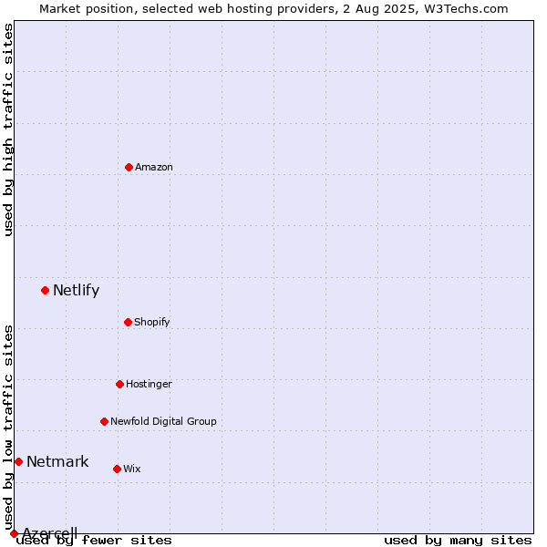Market position of Netlify vs. Netmark vs. Azercell