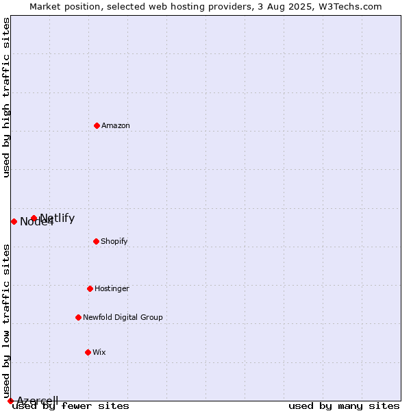 Market position of Netlify vs. Node4 vs. Azercell