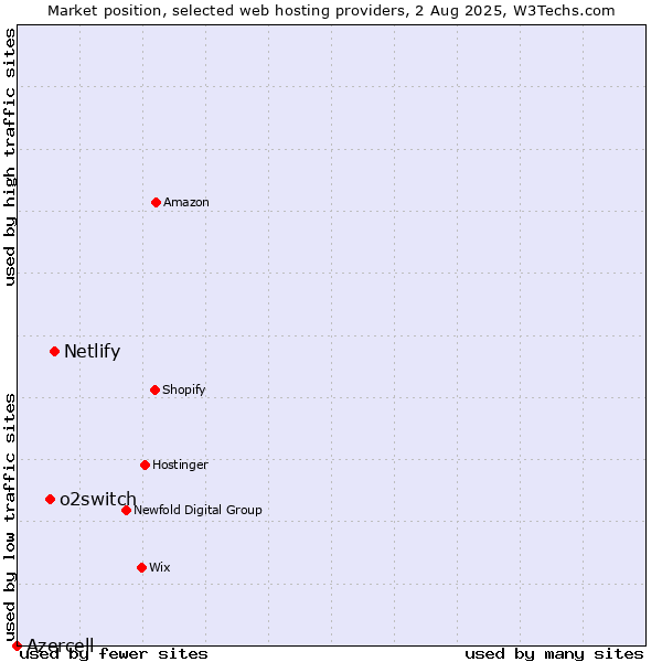Market position of Netlify vs. o2switch vs. Azercell