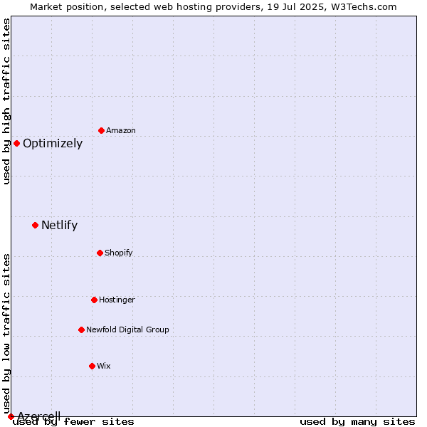 Market position of Netlify vs. Optimizely vs. Azercell