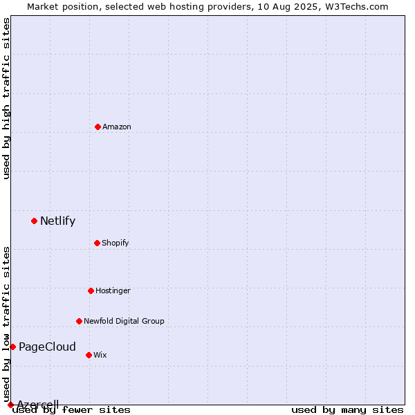 Market position of Netlify vs. PageCloud vs. Azercell